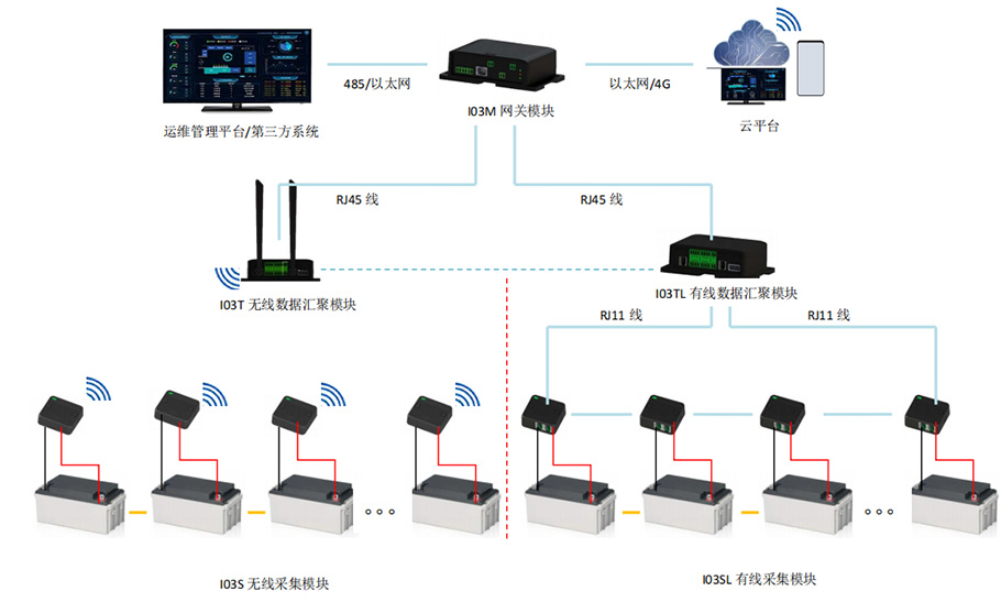 蓄電池智能在線監(jiān)測系統(tǒng)、UPS不間斷電源、核電工業(yè)電力專用UPS、EPS應(yīng)急電源、UPS工業(yè)蓄電池